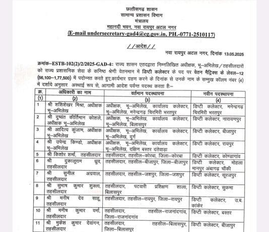 छत्तीसगढ़ ब्रेकिंग: प्रदेश के 18 तहसीलदार डिप्टी कलेक्टर बने, आदेश जारी…