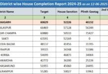 रायपुर : रायगढ़ पीएम आवास योजना में प्रदेश में बना अग्रणी जिला…