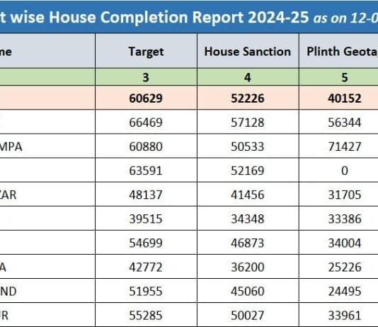 रायपुर : रायगढ़ पीएम आवास योजना में प्रदेश में बना अग्रणी जिला…