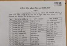 राजनांदगांव पुलिस विभाग में बड़े स्तर पर अधिकारियों का तबादला…