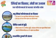 रायपुर : सरकार की किसान हितैषी फैसलों से जांजगीर चांपा जिले में सिंचाई क्षमता में 20 प्रतिशत वृद्धि…