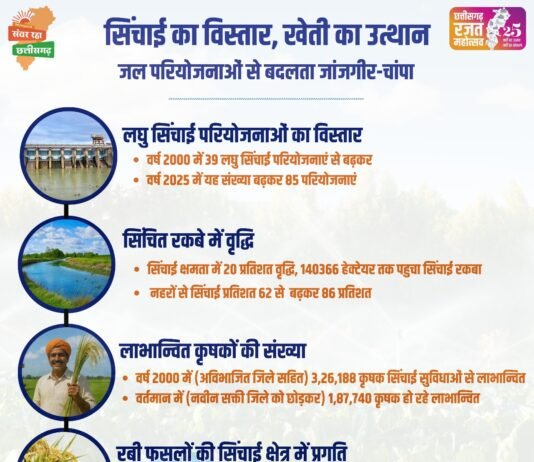 रायपुर : सरकार की किसान हितैषी फैसलों से जांजगीर चांपा जिले में सिंचाई क्षमता में 20 प्रतिशत वृद्धि…