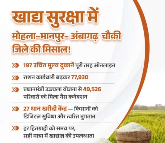 मोहला: प्रधानमंत्री उज्ज्वला योजना से 49 हजार 526 पात्र परिवारों को मिला नि:शुल्क एलपीजी गैस कनेक्शन…