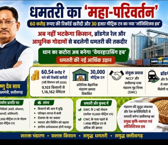 रायपुर : धमतरी का ‘महा-परिवर्तन’: 60 करोड़ रुपए की रिकॉर्ड खरीदी और 30 हजार मीट्रिक टन का नया ‘लॉजिस्टिक्स हब’…
