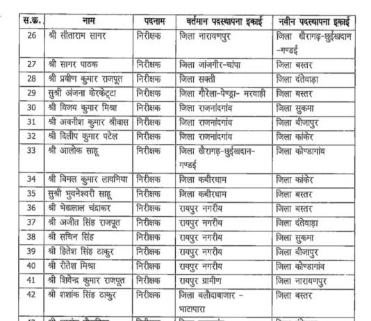 छत्तीसगढ़ पुलिस विभाग में बड़ा फेरबदल, 64 निरीक्षकों के तबादले, देखिये सूची…