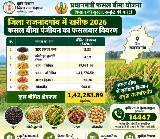 राजनांदगांव: चक्रवाती तूफान अर्नब के प्रभाव की आशंका को देखते हुए राजनांदगांव के किसानों को सतर्क रहने की सलाह…